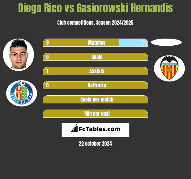 Diego Rico vs Gasiorowski Hernandis h2h player stats