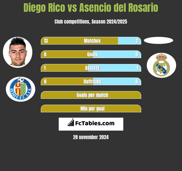 Diego Rico vs Asencio del Rosario h2h player stats