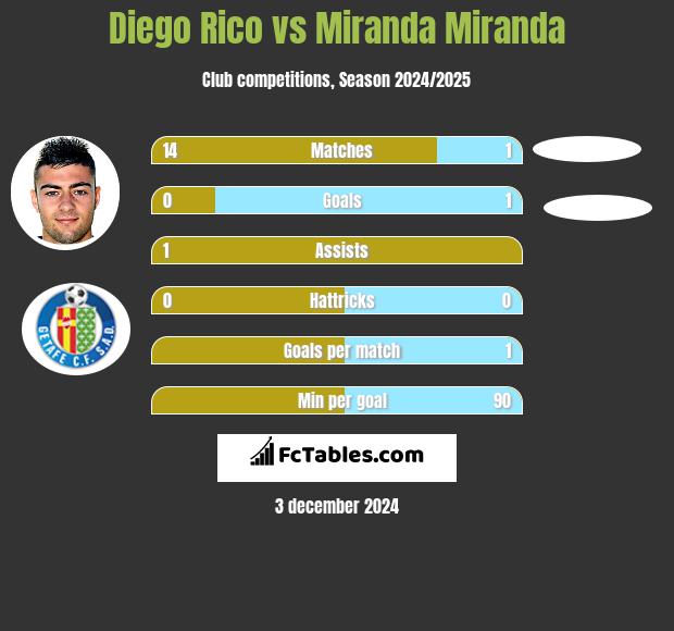 Diego Rico vs Miranda Miranda h2h player stats