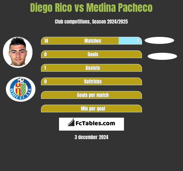 Diego Rico vs Medina Pacheco h2h player stats