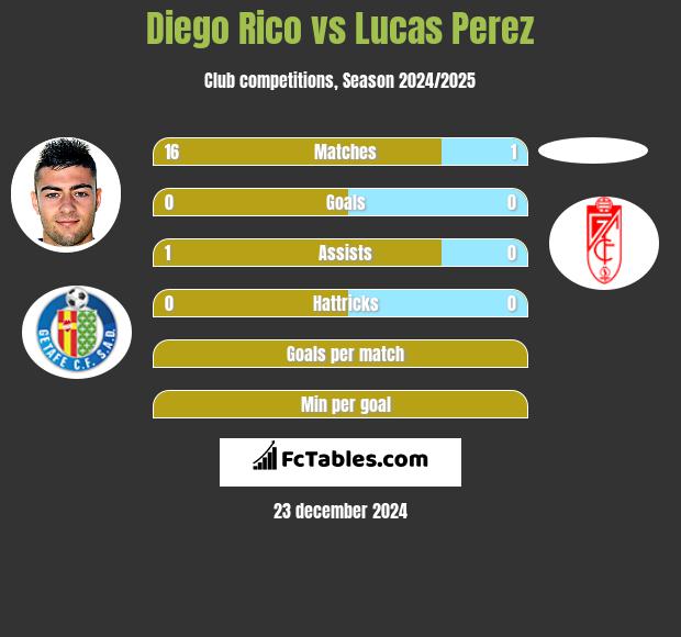 Diego Rico vs Lucas Perez h2h player stats