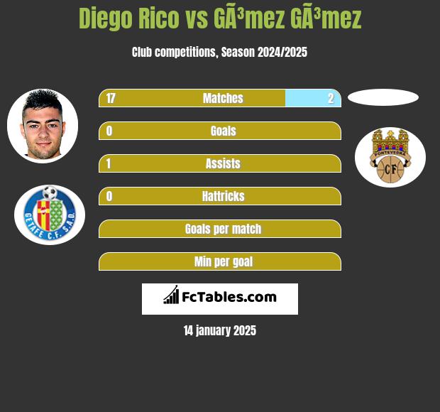 Diego Rico vs GÃ³mez GÃ³mez h2h player stats