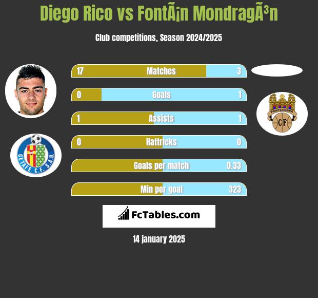 Diego Rico vs FontÃ¡n MondragÃ³n h2h player stats