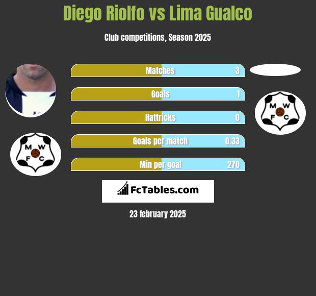 Diego Riolfo vs Lima Gualco h2h player stats