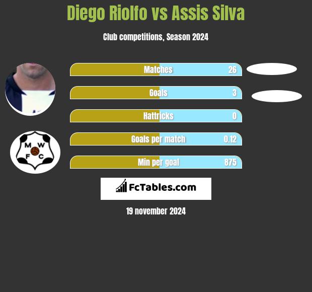 Diego Riolfo vs Assis Silva h2h player stats