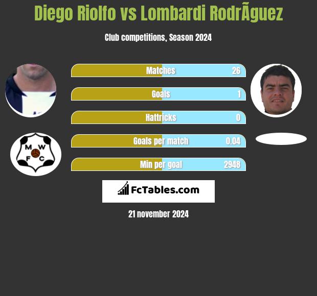 Diego Riolfo vs Lombardi RodrÃ­guez h2h player stats