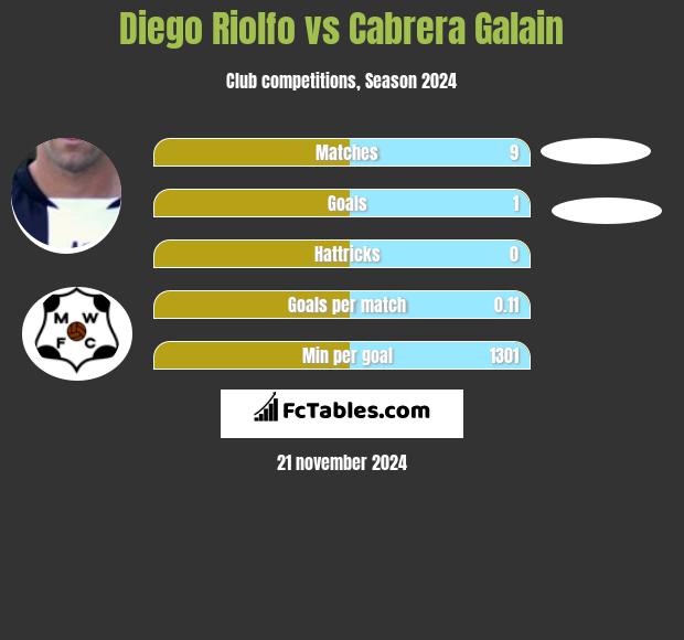 Diego Riolfo vs Cabrera Galain h2h player stats