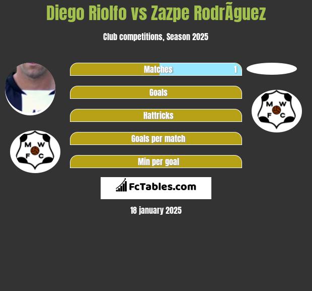 Diego Riolfo vs Zazpe RodrÃ­guez h2h player stats