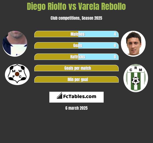 Diego Riolfo vs Varela Rebollo h2h player stats