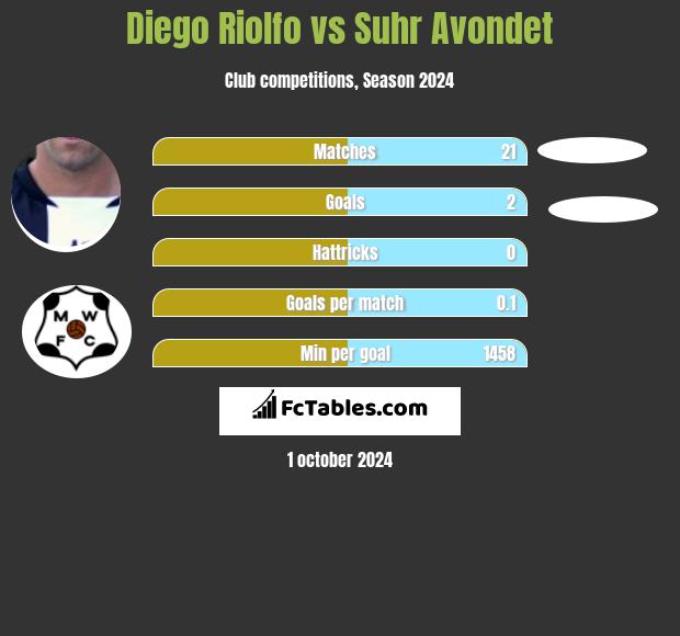 Diego Riolfo vs Suhr Avondet h2h player stats