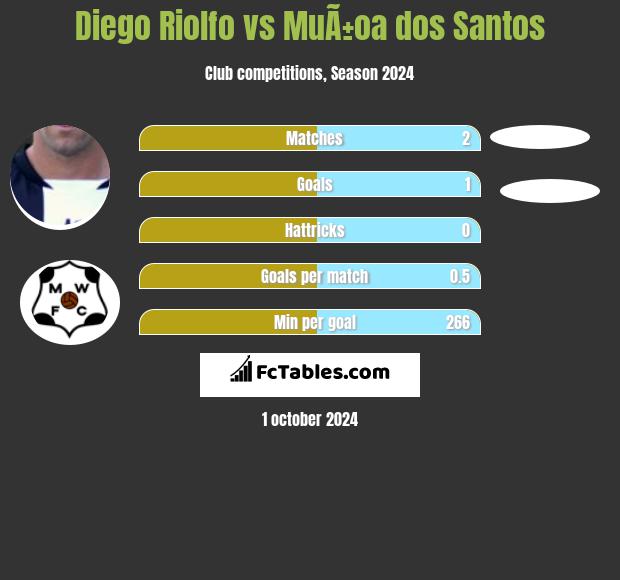 Diego Riolfo vs MuÃ±oa dos Santos h2h player stats