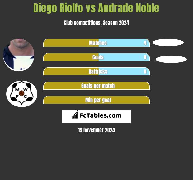 Diego Riolfo vs Andrade Noble h2h player stats