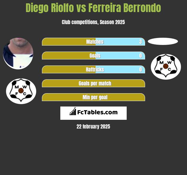 Diego Riolfo vs Ferreira Berrondo h2h player stats