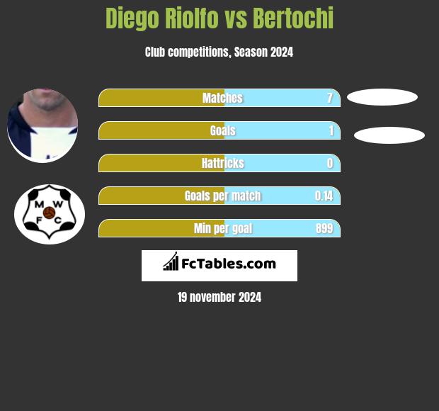 Diego Riolfo vs Bertochi h2h player stats