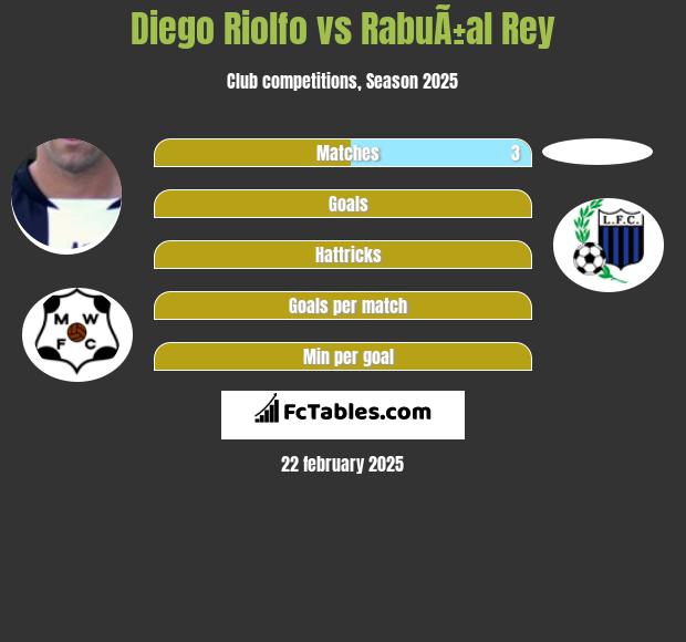 Diego Riolfo vs RabuÃ±al Rey h2h player stats