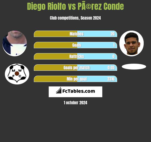 Diego Riolfo vs PÃ©rez Conde h2h player stats