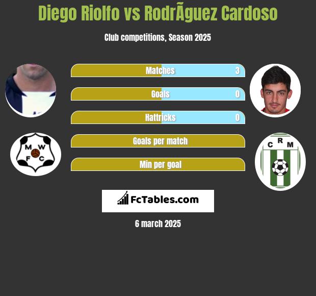 Diego Riolfo vs RodrÃ­guez Cardoso h2h player stats