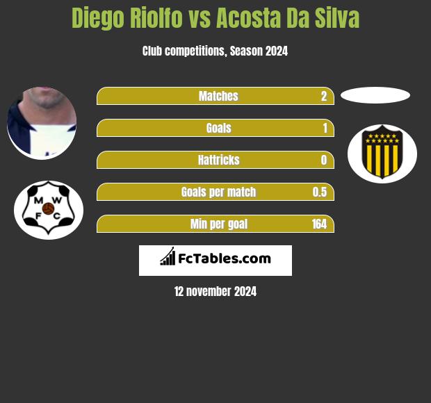 Diego Riolfo vs Acosta Da Silva h2h player stats