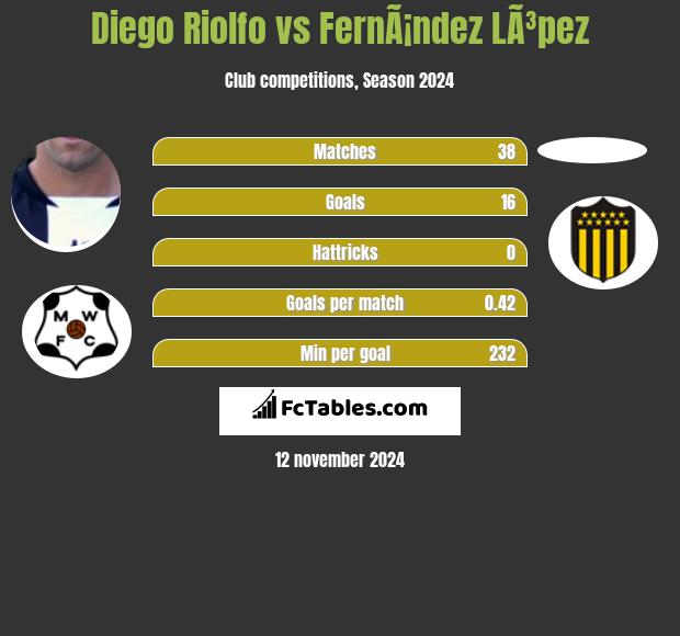 Diego Riolfo vs FernÃ¡ndez LÃ³pez h2h player stats