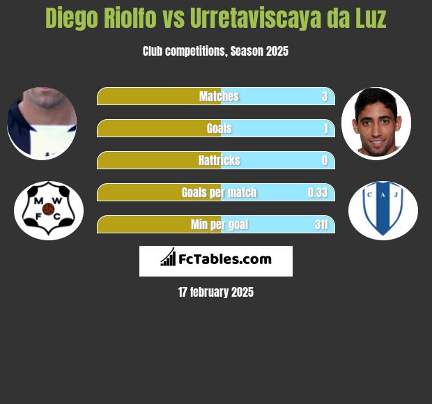 Diego Riolfo vs Urretaviscaya da Luz h2h player stats