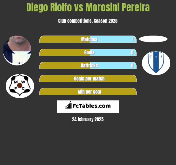 Diego Riolfo vs Morosini Pereira h2h player stats