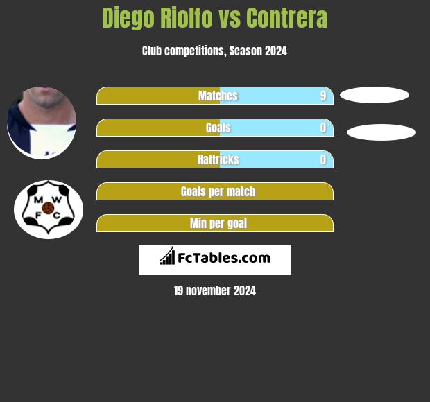 Diego Riolfo vs Contrera h2h player stats