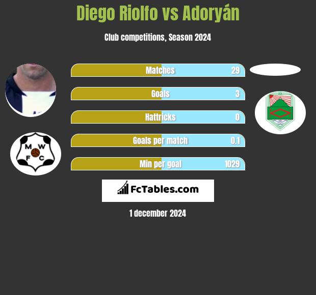 Diego Riolfo vs Adoryán h2h player stats