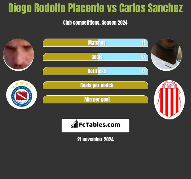 Diego Rodolfo Placente vs Carlos Sanchez h2h player stats