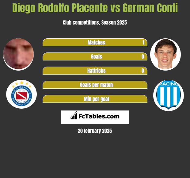 Diego Rodolfo Placente vs German Conti h2h player stats