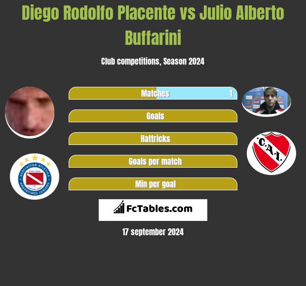 Diego Rodolfo Placente vs Julio Alberto Buffarini h2h player stats