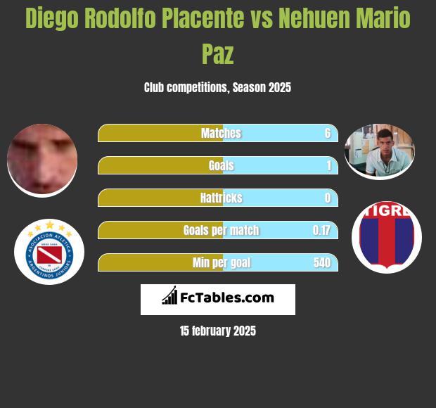 Diego Rodolfo Placente vs Nehuen Mario Paz h2h player stats