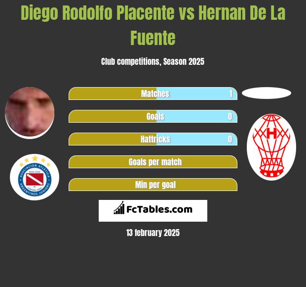 Diego Rodolfo Placente vs Hernan De La Fuente h2h player stats