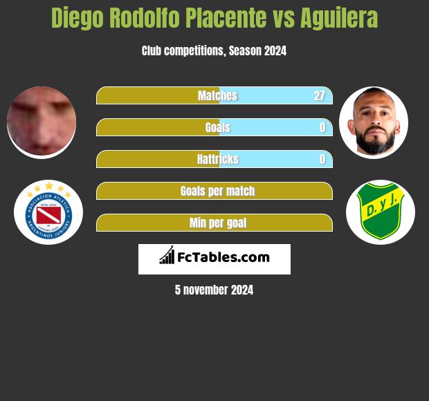 Diego Rodolfo Placente vs Aguilera h2h player stats