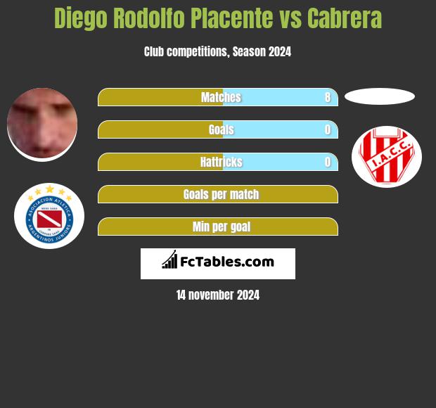 Diego Rodolfo Placente vs Cabrera h2h player stats