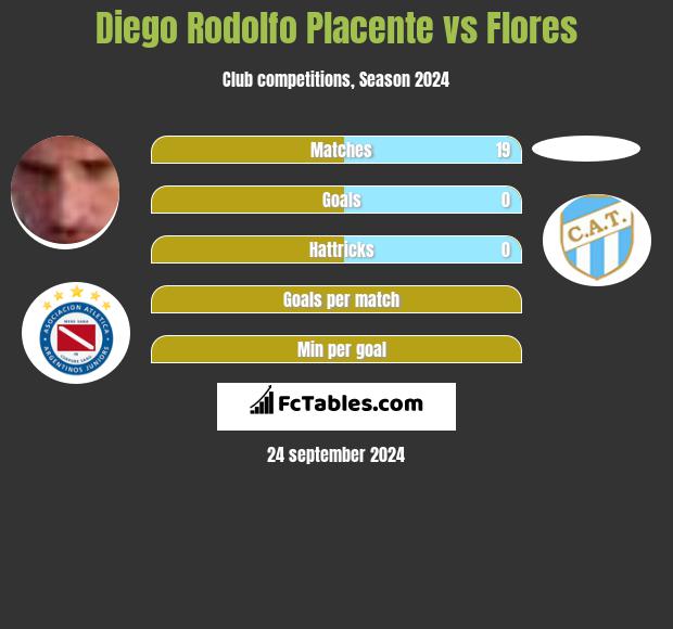 Diego Rodolfo Placente vs Flores h2h player stats