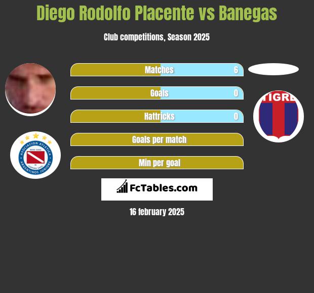 Diego Rodolfo Placente vs Banegas h2h player stats