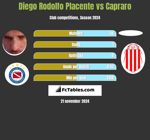 Diego Rodolfo Placente vs Capraro h2h player stats