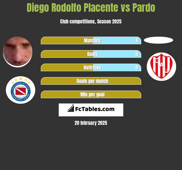 Diego Rodolfo Placente vs Pardo h2h player stats