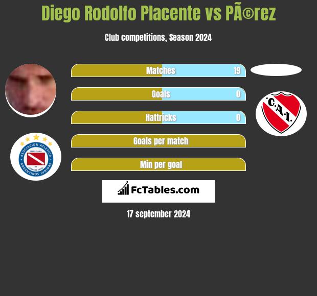 Diego Rodolfo Placente vs PÃ©rez h2h player stats