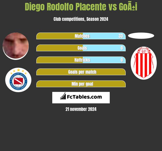 Diego Rodolfo Placente vs GoÃ±i h2h player stats