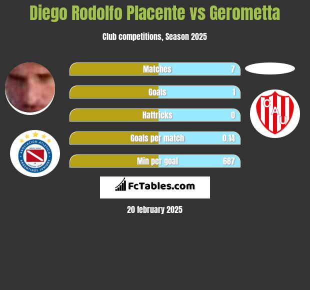 Diego Rodolfo Placente vs Gerometta h2h player stats