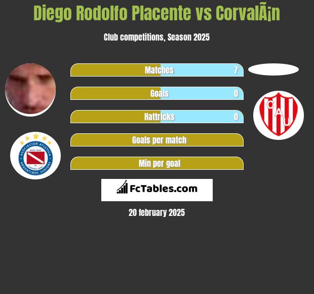 Diego Rodolfo Placente vs CorvalÃ¡n h2h player stats