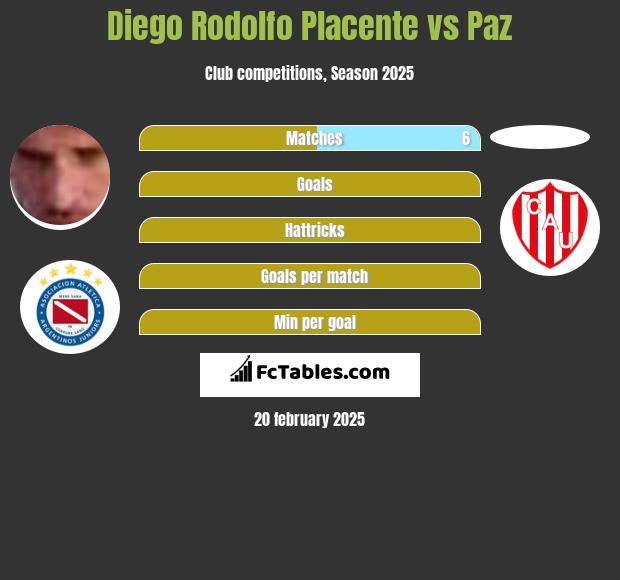 Diego Rodolfo Placente vs Paz h2h player stats