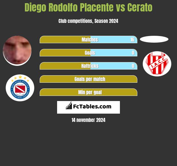 Diego Rodolfo Placente vs Cerato h2h player stats