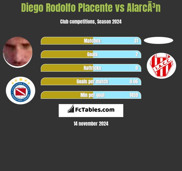 Diego Rodolfo Placente vs AlarcÃ³n h2h player stats