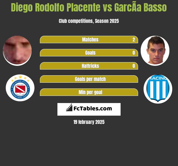 Diego Rodolfo Placente vs GarcÃ­a Basso h2h player stats