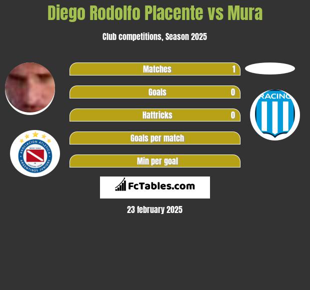 Diego Rodolfo Placente vs Mura h2h player stats