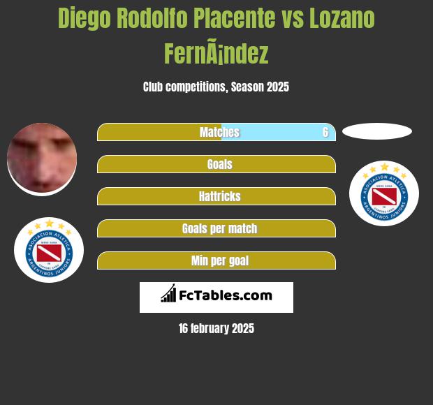 Diego Rodolfo Placente vs Lozano FernÃ¡ndez h2h player stats