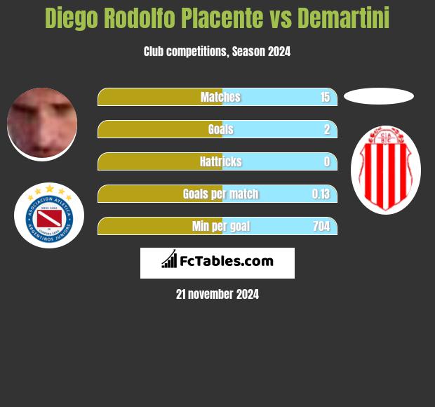 Diego Rodolfo Placente vs Demartini h2h player stats