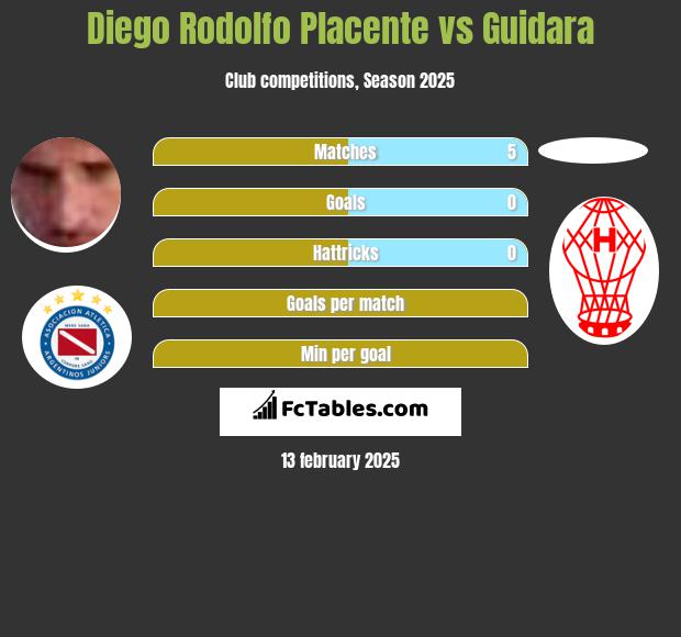 Diego Rodolfo Placente vs Guidara h2h player stats